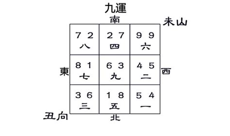 坐未向醜九運